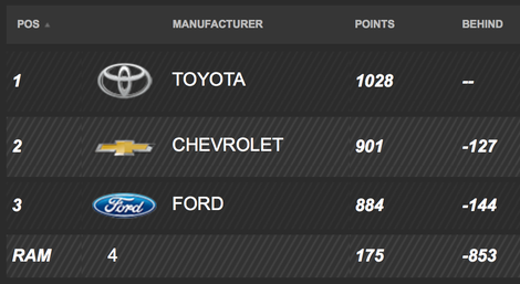 The 2014 NASCAR Camping World Truck Series standings, as they appear online. As of Aug. 15 at 2 p.m. ET, this has since been updated.